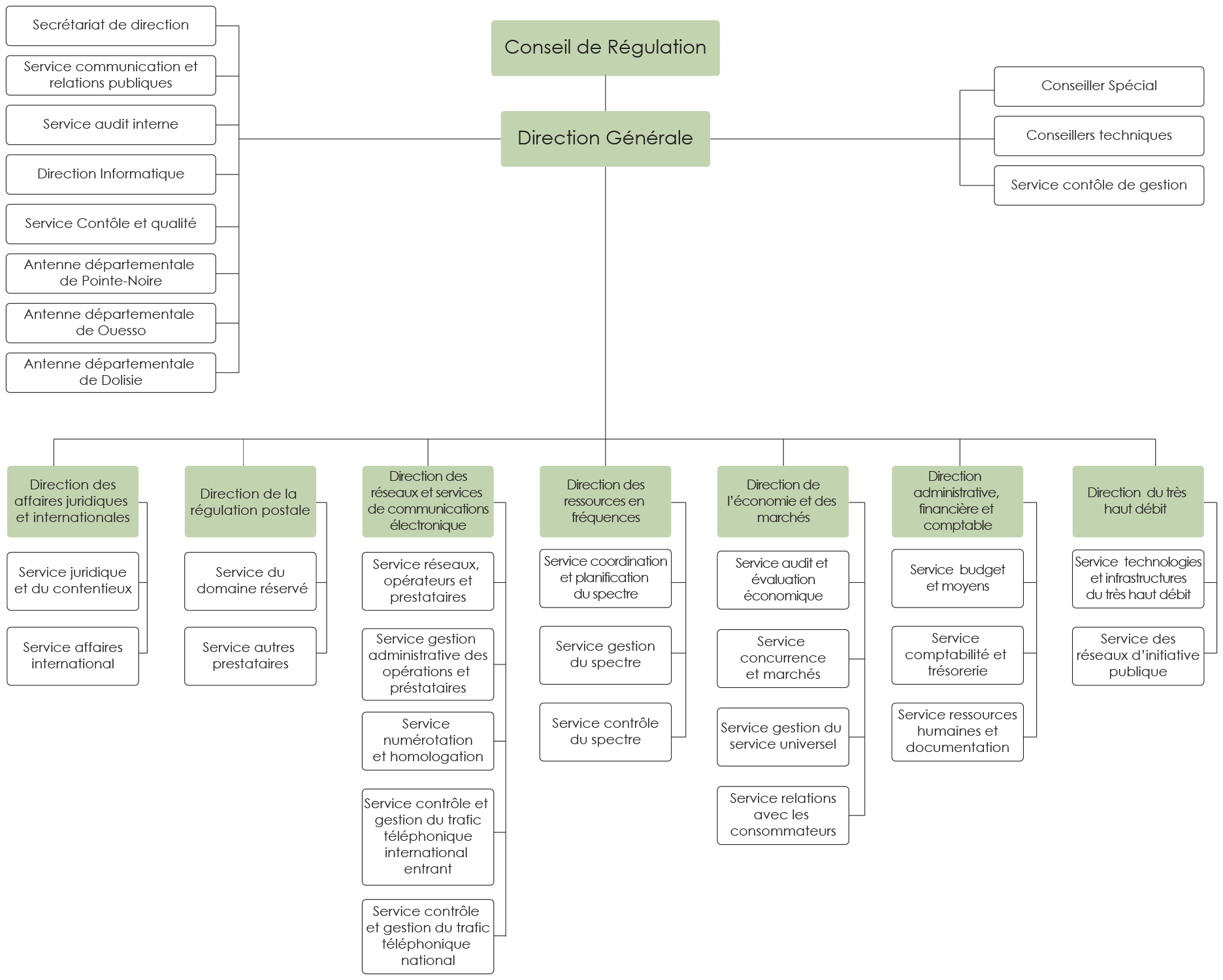 organigramme arpce congo